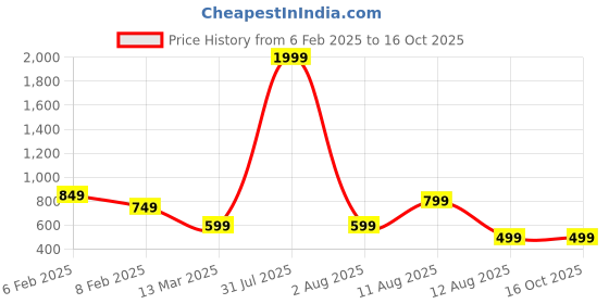 myntra.com MAUKA Polks Dots Printed Bell Sleeves Straight Kurta mauka Price History Graph from 6 Feb 2025 to 16 Oct 2025