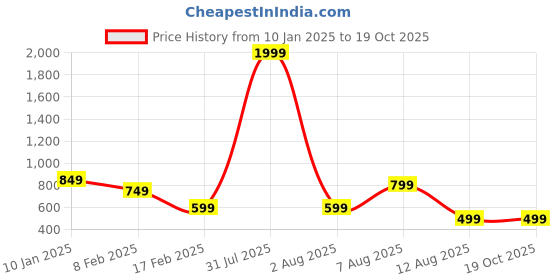 myntra.com MAUKA Polks Dots Printed Bell Sleeves Straight Kurta mauka Price History Graph from 10 Jan 2025 to 19 Oct 2025