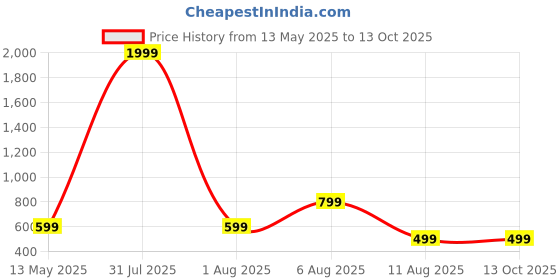 myntra.com MAUKA Printed V-Neck Kurti mauka Price History Graph from 13 May 2025 to 12 Oct 2025