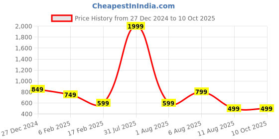 myntra.com MAUKA Round Neck Gotta Patti Kurta mauka Price History Graph from 27 Dec 2024 to 4 Oct 2025