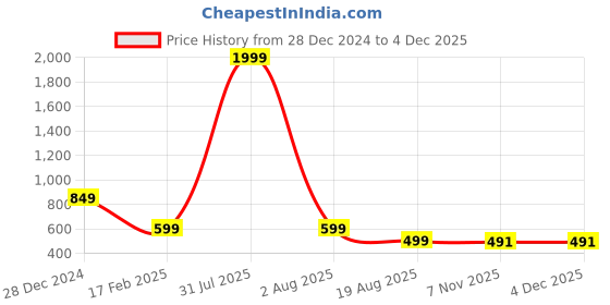myntra.com MAUKA Round Neck Gotta Patti Kurta mauka Price History Graph from 28 Dec 2024 to 4 Dec 2025
