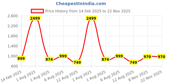 myntra.com MAUKA Women Black Ethnic Motifs Printed Regular Kurta with Sharara mauka Price History Graph from 14 Feb 2025 to 22 Nov 2025