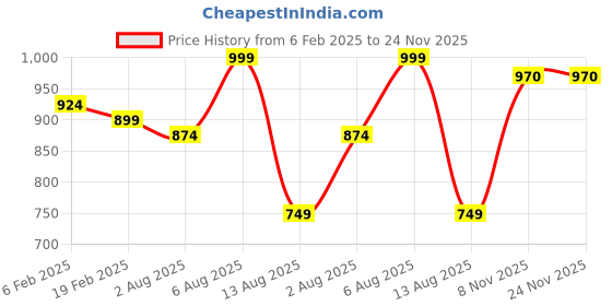 myntra.com MAUKA Women Brown Solid Kurta With Printed Palazzo Set mauka Price History Graph from 6 Feb 2025 to 24 Nov 2025