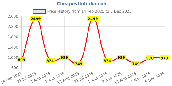 myntra.com MAUKA Women Coffee Brown Ethnic Motifs Printed Kurta with Sharara mauka Price History Graph from 14 Feb 2025 to 5 Dec 2025