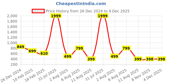 myntra.com MAUKA Women Concersational Printed Palazzos mauka Price History Graph from 26 Dec 2024 to 4 Dec 2025