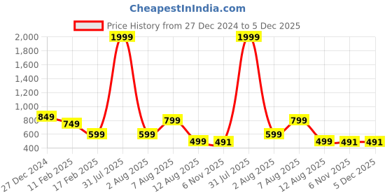 myntra.com MAUKA Women Cream-Coloured & Gold-Toned Ethnic Motifs Printed Bell Sleeves Kurta mauka Price History Graph from 27 Dec 2024 to 5 Dec 2025