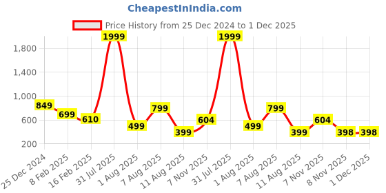 myntra.com MAUKA Women Cream-Coloured & Red Floral Printed Palazzos mauka Price History Graph from 25 Dec 2024 to 30 Nov 2025