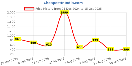 myntra.com MAUKA Women Cream-Coloured & Red Floral Printed Palazzos mauka Price History Graph from 25 Dec 2024 to 15 Oct 2025