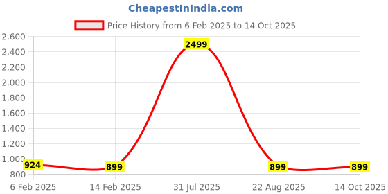 myntra.com MAUKA Women Cream-Coloured Ethnic Motifs Printed Kurta with Sharara mauka Price History Graph from 6 Feb 2025 to 14 Oct 2025