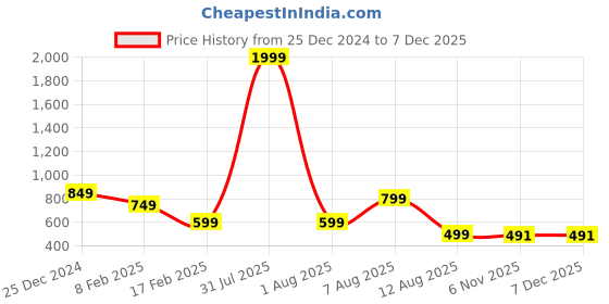 myntra.com MAUKA Women Floral Printed Kurta mauka Price History Graph from 25 Dec 2024 to 5 Dec 2025