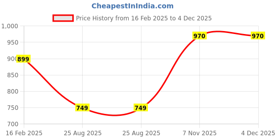 myntra.com MAUKA Women Gold-Toned Ethnic Motifs Printed Kurta with Palazzos mauka Price History Graph from 16 Feb 2025 to 4 Dec 2025