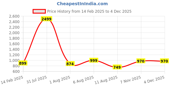 myntra.com MAUKA Women Gold-Toned Ethnic Motifs Printed Kurta with Palazzos mauka Price History Graph from 14 Feb 2025 to 4 Dec 2025