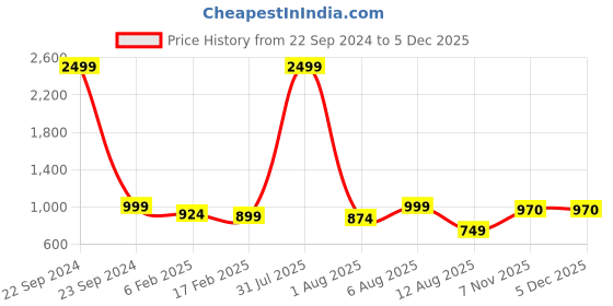 myntra.com MAUKA Women Green Kurta with Palazzos mauka Price History Graph from 22 Sep 2024 to 4 Dec 2025