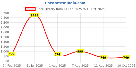 myntra.com MAUKA Women Green Slit A-Line Kurta Palazzo Set mauka Price History Graph from 14 Feb 2025 to 10 Oct 2025