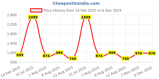 myntra.com MAUKA Women Grey Ethnic Motifs Printed Pure Cotton Kurta with Sharara mauka Price History Graph from 14 Feb 2025 to 6 Dec 2025