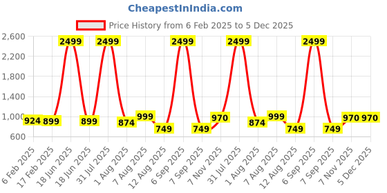 myntra.com MAUKA Women Maroon Embroidered Layered Kurti with Sharara mauka Price History Graph from 6 Feb 2025 to 5 Dec 2025
