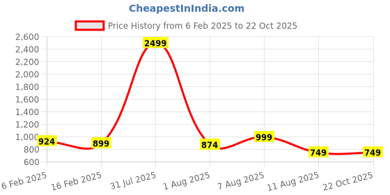 myntra.com MAUKA Women Maroon Kurta with Palazzos mauka Price History Graph from 6 Feb 2025 to 22 Oct 2025