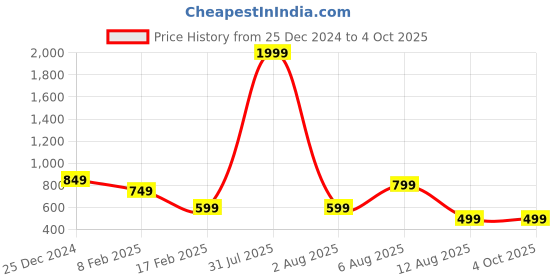 myntra.com MAUKA Women Multicoloured Floral Printed Kurta mauka Price History Graph from 25 Dec 2024 to 4 Oct 2025