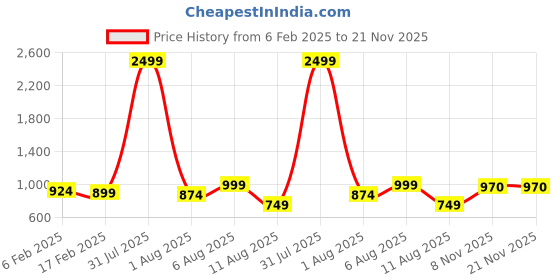 myntra.com MAUKA Women Navy Blue Kurti with Sharara mauka Price History Graph from 6 Feb 2025 to 20 Nov 2025