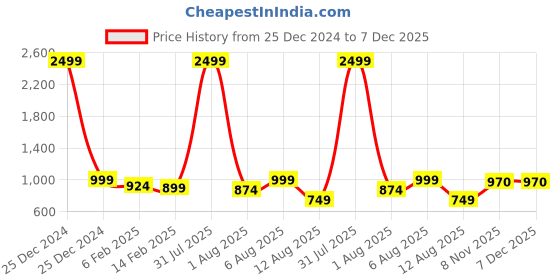 myntra.com MAUKA Women Navy Blue Solid Kurta with Printed Palazzo mauka Price History Graph from 25 Dec 2024 to 7 Dec 2025