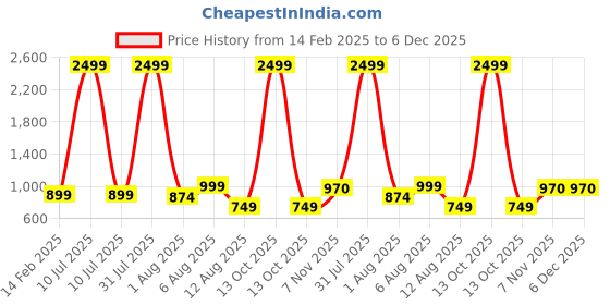 myntra.com MAUKA Women Pink Ethnic Motifs Printed Kurta with Sharara mauka Price History Graph from 14 Feb 2025 to 6 Dec 2025