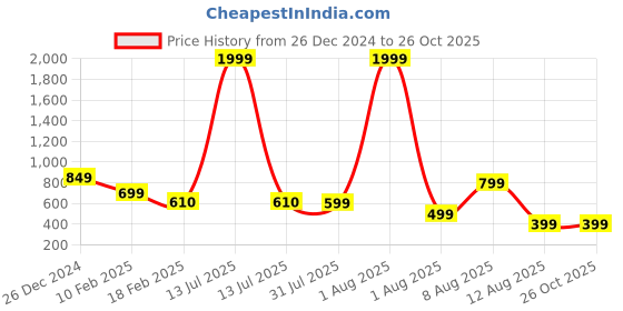 myntra.com MAUKA Women Pink Flared Palazzos mauka Price History Graph from 26 Dec 2024 to 25 Oct 2025