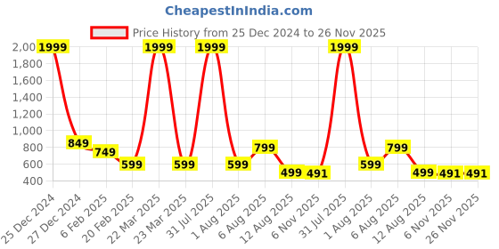 myntra.com MAUKA Women Quirky Printed Kurta mauka Price History Graph from 25 Dec 2024 to 25 Nov 2025