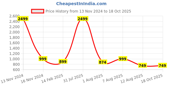 myntra.com MAUKA Women Red A-Line Kurta With Palazzos mauka Price History Graph from 13 Nov 2024 to 18 Oct 2025