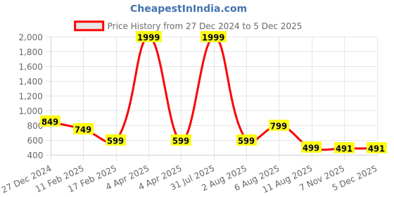 myntra.com MAUKA Women Red & Black Floral Printed Kurta mauka Price History Graph from 27 Dec 2024 to 5 Dec 2025