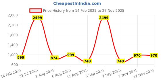 myntra.com MAUKA Women Red Printed Kurta with Palazzos mauka Price History Graph from 14 Feb 2025 to 25 Nov 2025