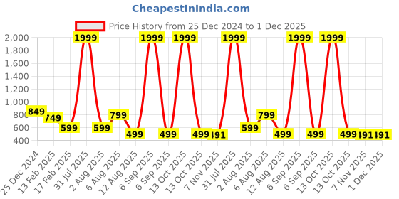 myntra.com MAUKA Women Rust & Gold-Toned Ethnic Motifs Printed Bell Sleeves Kurta mauka Price History Graph from 25 Dec 2024 to 1 Dec 2025