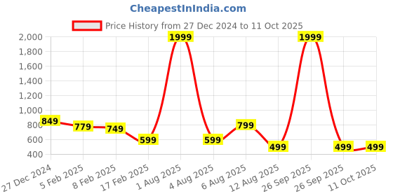 myntra.com MAUKA Women Rust & White Floral Printed Kurta mauka Price History Graph from 27 Dec 2024 to 9 Oct 2025