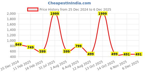 myntra.com MAUKA Women Teal & Gold-Toned Ethnic Motifs Printed Kurta mauka Price History Graph from 25 Dec 2024 to 5 Dec 2025