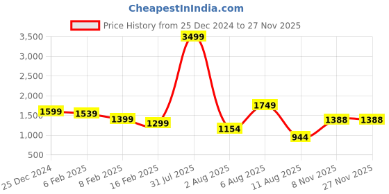myntra.com MAUKA Women Teal Printed Pure Cotton Kurta with Palazzo & Dupatta mauka Price History Graph from 25 Dec 2024 to 25 Nov 2025