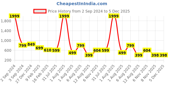 myntra.com MAUKA Women White & Red Printed Palazzos mauka Price History Graph from 2 Sep 2024 to 4 Dec 2025