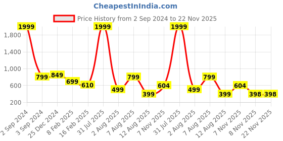 myntra.com MAUKA Women White Flared Regular Palazzo mauka Price History Graph from 2 Sep 2024 to 22 Nov 2025