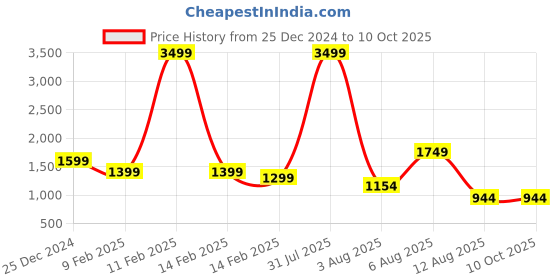 myntra.com MAUKA Women Yellow Ethnic Motifs Printed Kurta with Palazzos & With Dupatta mauka Price History Graph from 25 Dec 2024 to 10 Oct 2025