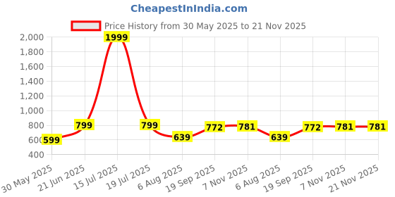 myntra.com MAURYA Abstract Printed Round Neck Straight Kurta maurya Price History Graph from 30 May 2025 to 20 Nov 2025