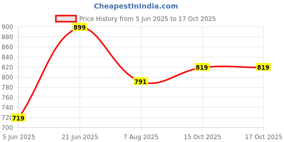 myntra.com MAURYA Ethnic Motifs Printed Thread Work Kurta maurya Price History Graph from 5 Jun 2025 to 15 Oct 2025