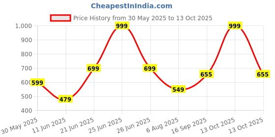 myntra.com MAURYA Geometric Yoke Design Straight Kurta maurya Price History Graph from 30 May 2025 to 13 Oct 2025