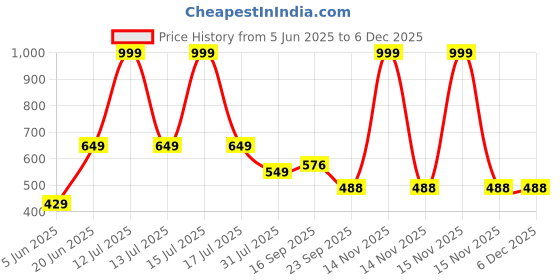 myntra.com MAURYA Mandarin Collar Straight Kurta maurya Price History Graph from 5 Jun 2025 to 5 Dec 2025