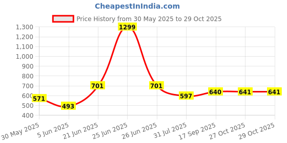 myntra.com MAURYA MAURYA Ethnic Motifs Yoke Design Mandarin Collar Straight Kurta maurya Price History Graph from 30 May 2025 to 29 Oct 2025