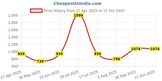 myntra.com MAURYA Print A-Line Dress maurya Price History Graph from 27 Apr 2025 to 10 Oct 2025