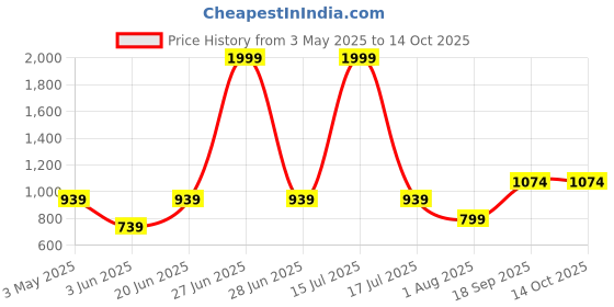 myntra.com MAURYA Print A-Line Dress maurya Price History Graph from 3 May 2025 to 13 Oct 2025