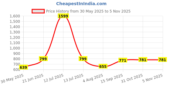 myntra.com MAURYA Striped Round Neck Straight Kurta maurya Price History Graph from 30 May 2025 to 4 Nov 2025