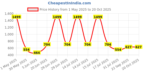 myntra.com MAURYA Women Flared Palazzos maurya Price History Graph from 1 May 2025 to 20 Oct 2025