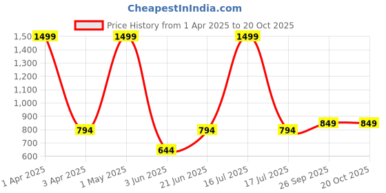 myntra.com MAURYA Women Knitted Flared Palazzos maurya Price History Graph from 1 Apr 2025 to 20 Oct 2025