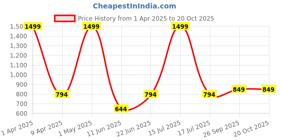 myntra.com MAURYA Women Knitted Palazzos maurya Price History Graph from 1 Apr 2025 to 20 Oct 2025