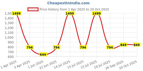 myntra.com MAURYA Women Knitted Palazzos maurya Price History Graph from 1 Apr 2025 to 20 Oct 2025