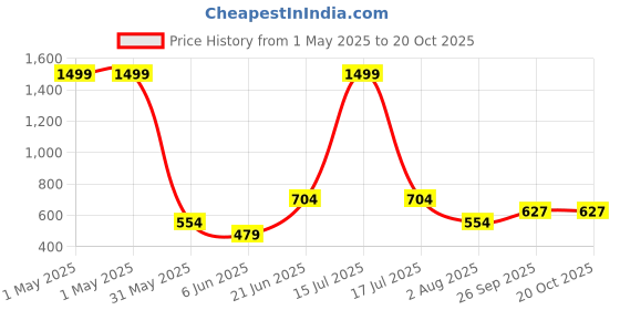 myntra.com MAURYA Women Knitted Palazzos maurya Price History Graph from 1 May 2025 to 20 Oct 2025
